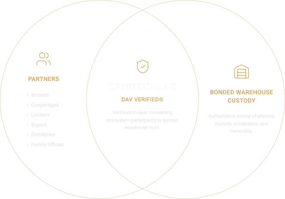 CannyCask partner ecosystem connecting partners, verification layer, and bonded warehouse custody