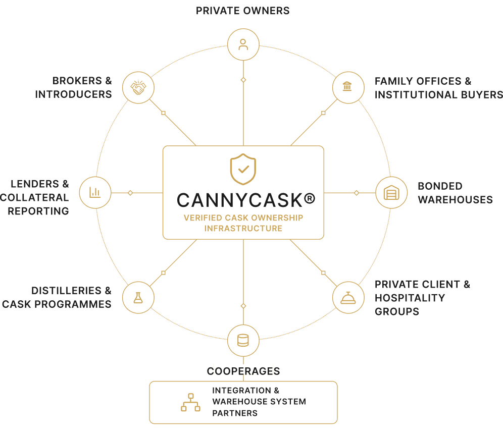 CannyCask verified ownership infrastructure partner network